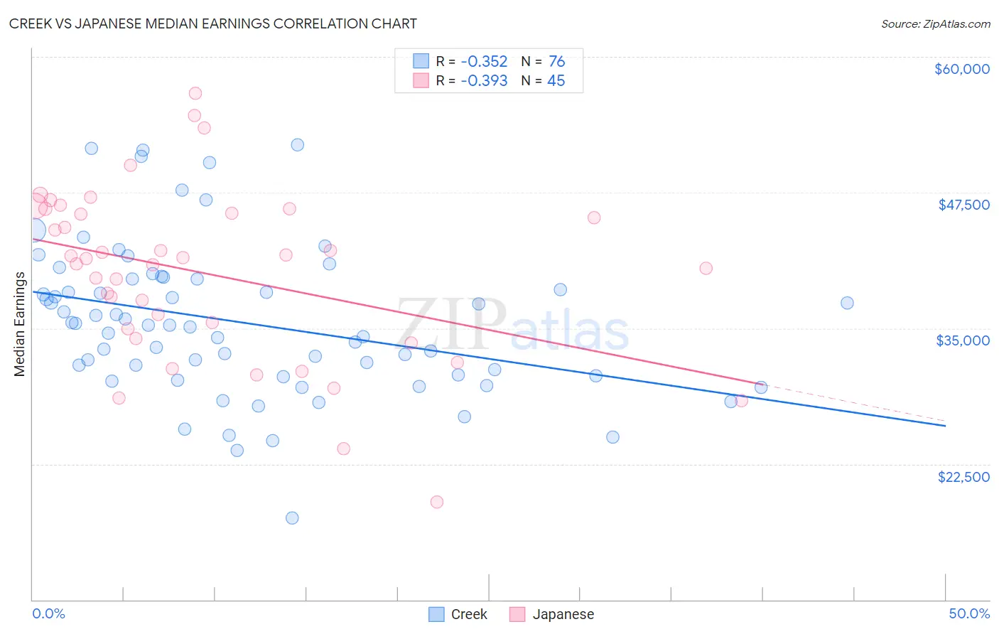 Creek vs Japanese Median Earnings