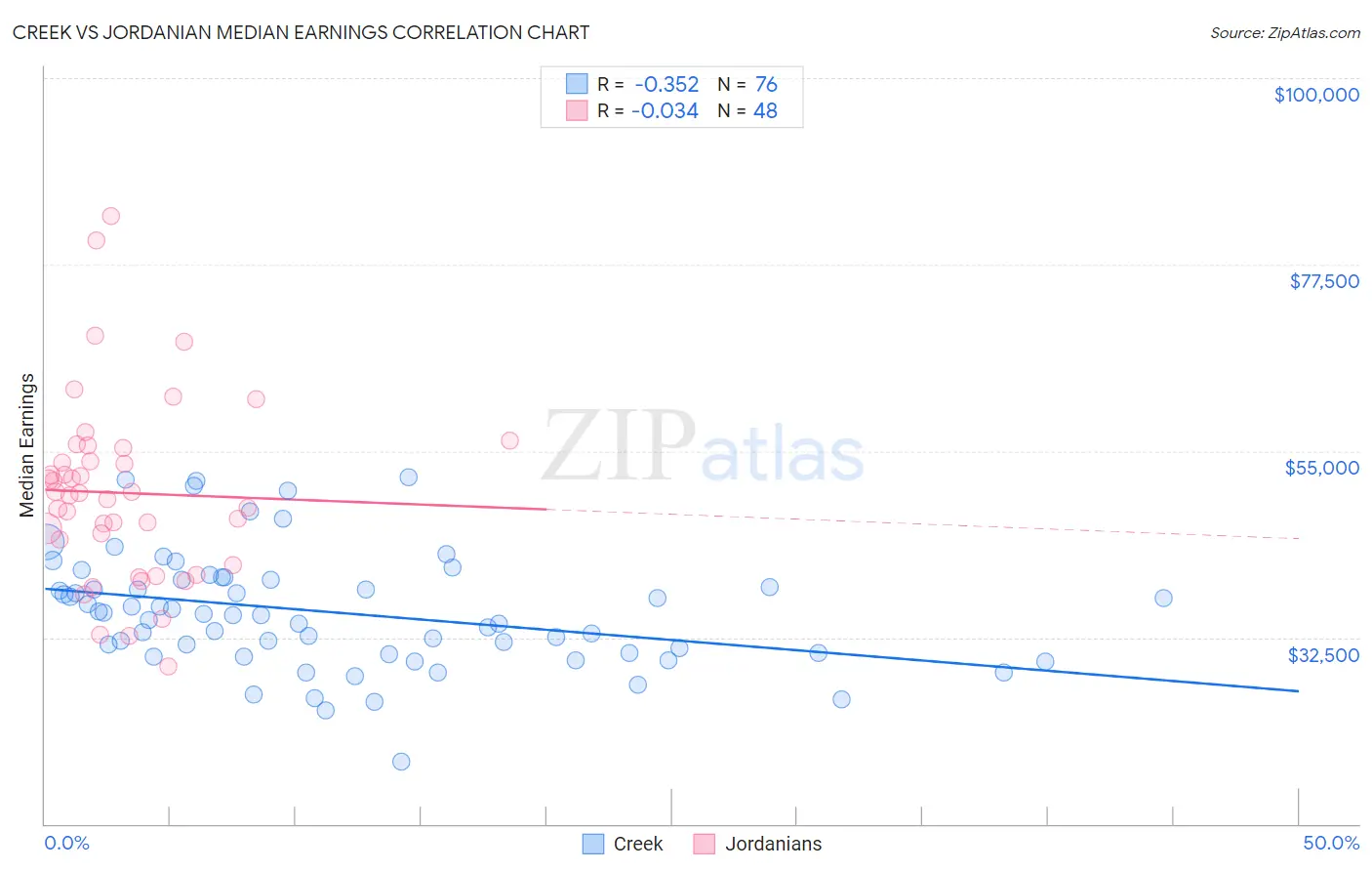 Creek vs Jordanian Median Earnings