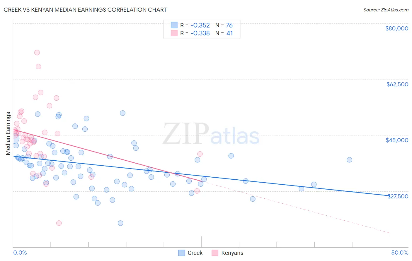 Creek vs Kenyan Median Earnings