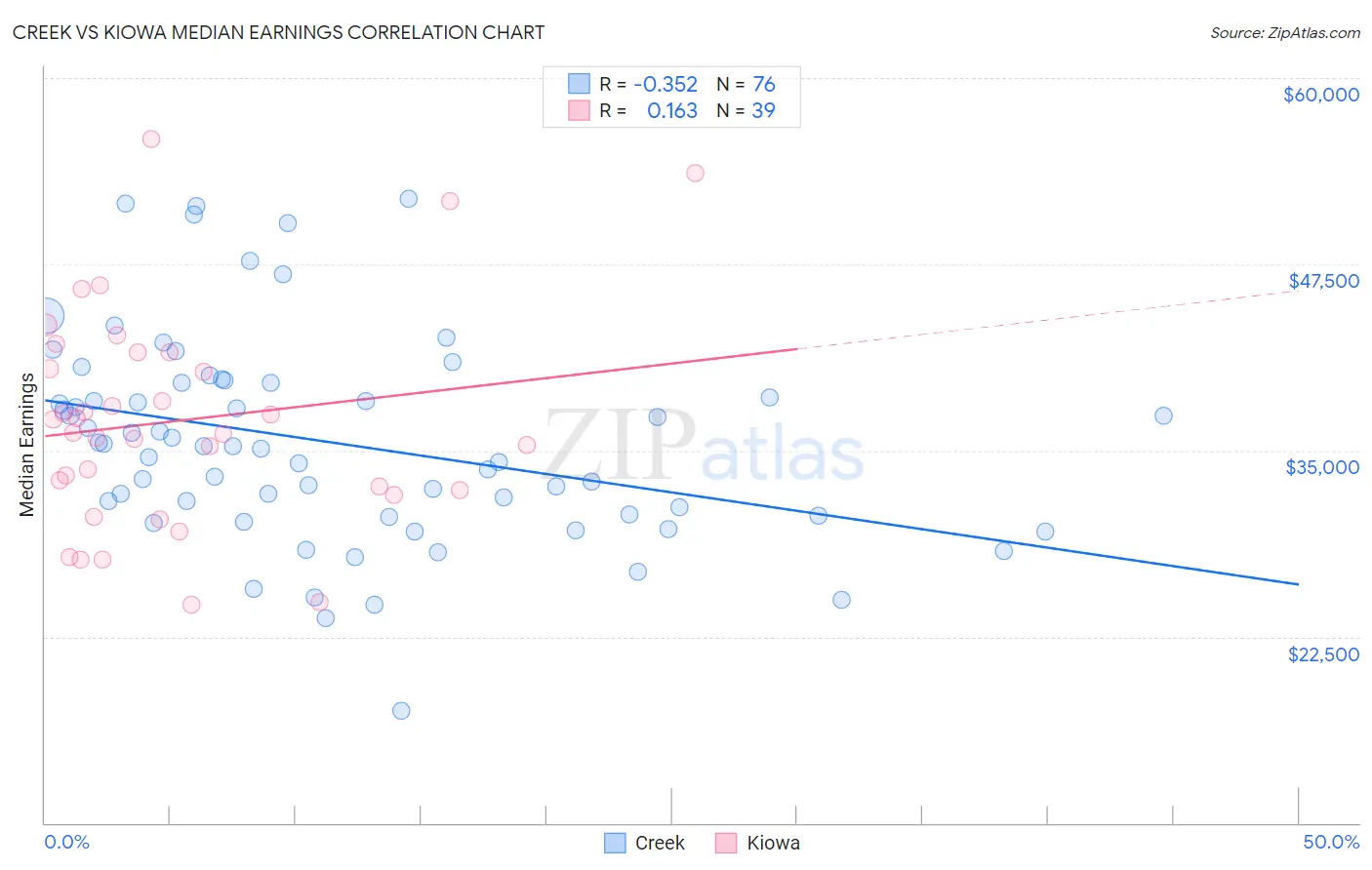 Creek vs Kiowa Median Earnings