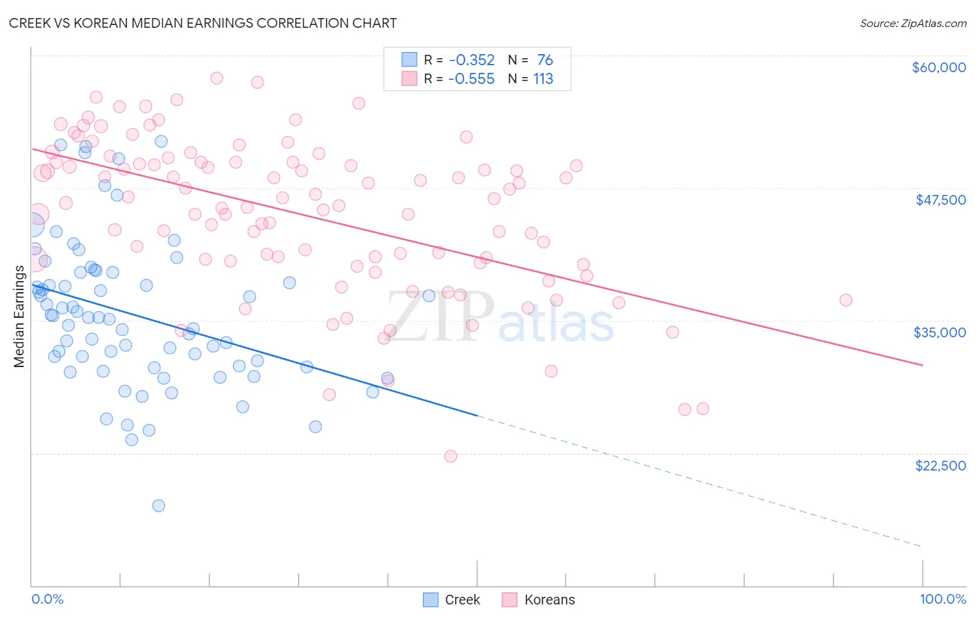 Creek vs Korean Median Earnings