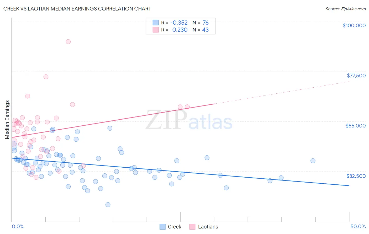 Creek vs Laotian Median Earnings