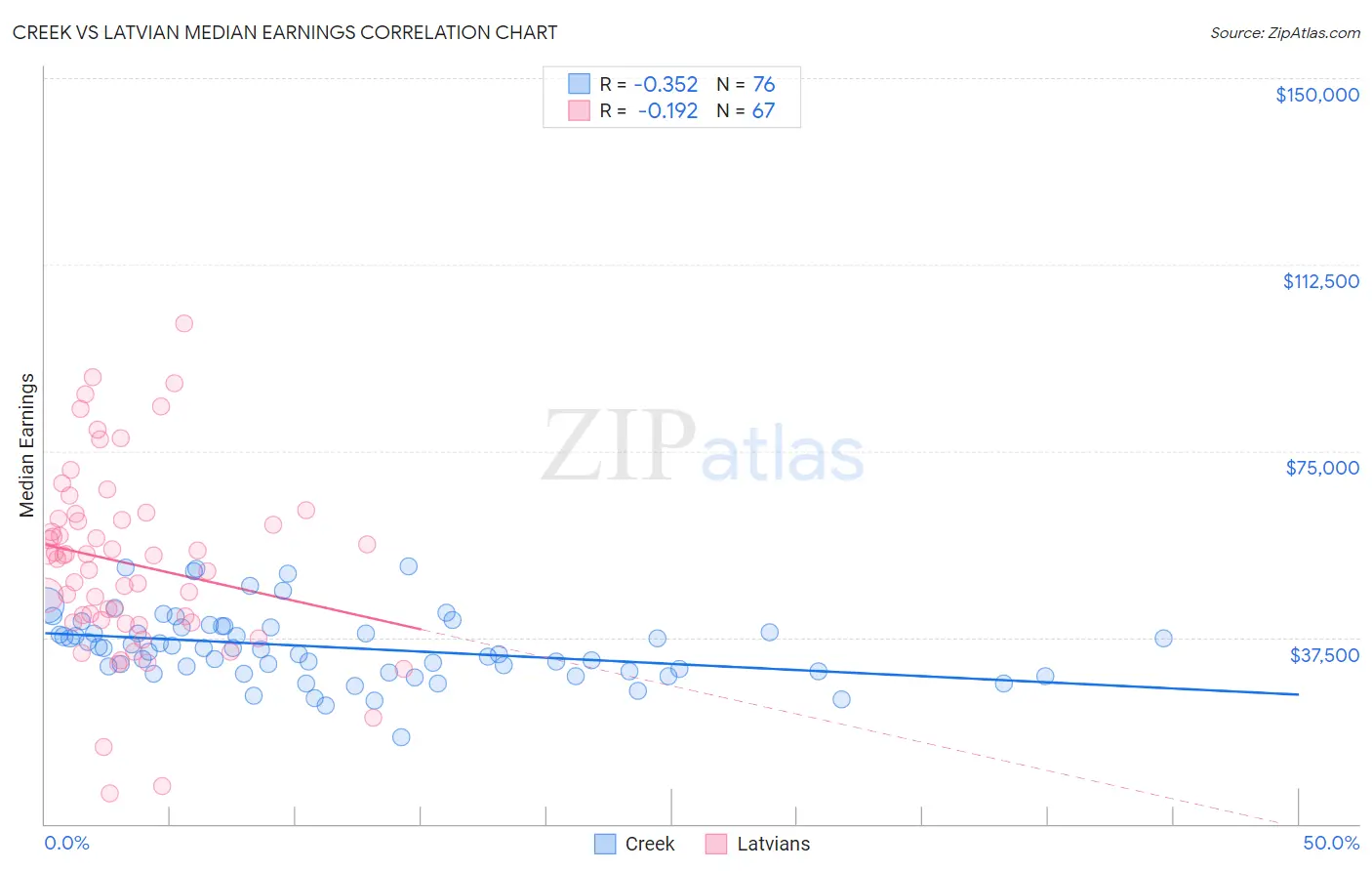 Creek vs Latvian Median Earnings