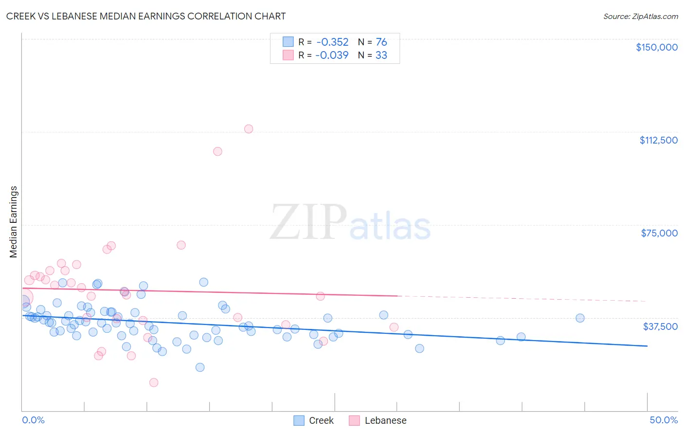 Creek vs Lebanese Median Earnings