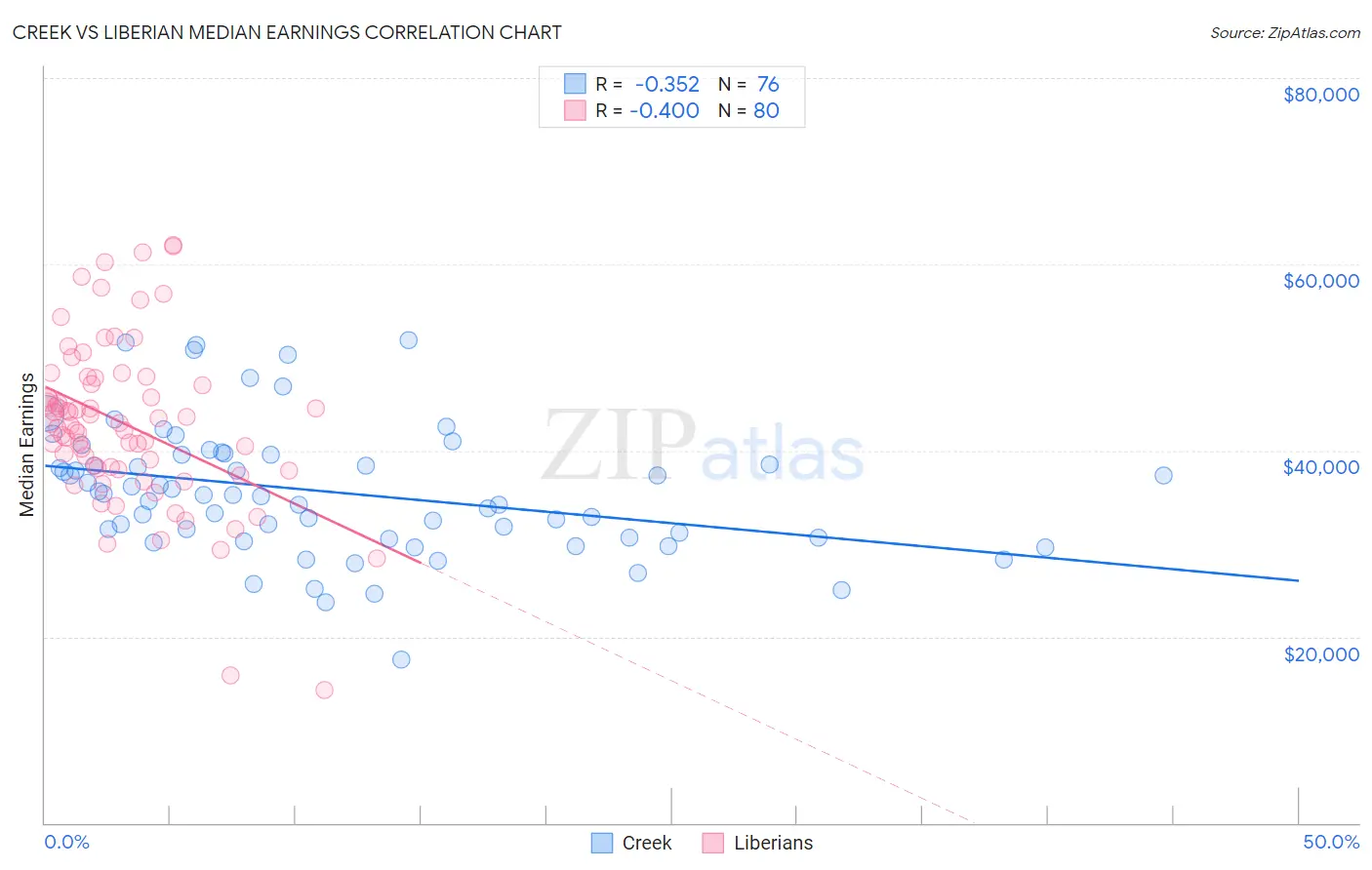 Creek vs Liberian Median Earnings