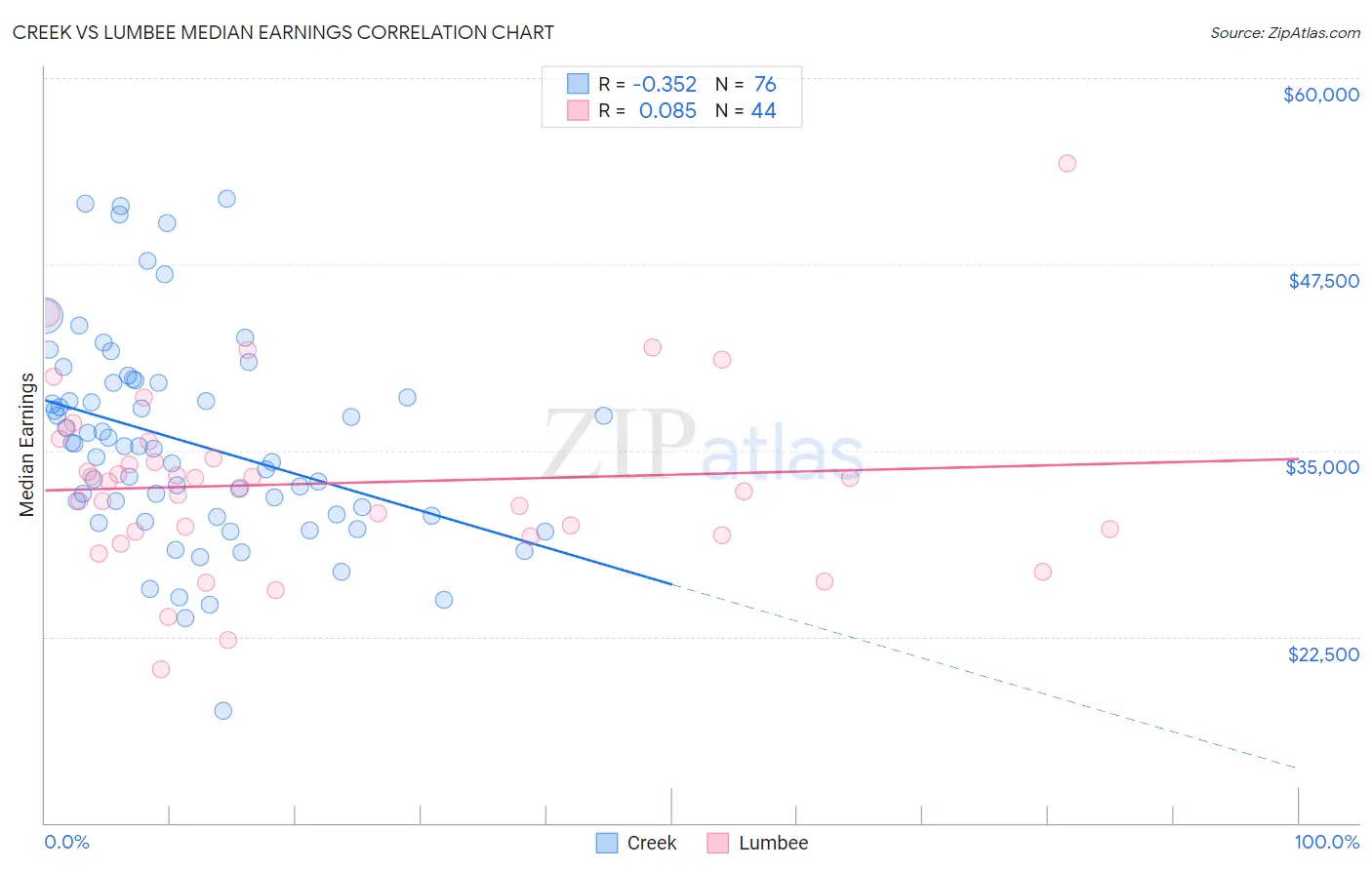 Creek vs Lumbee Median Earnings