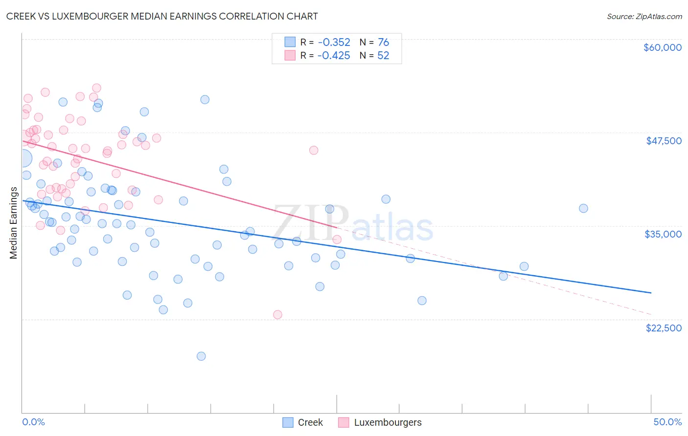 Creek vs Luxembourger Median Earnings