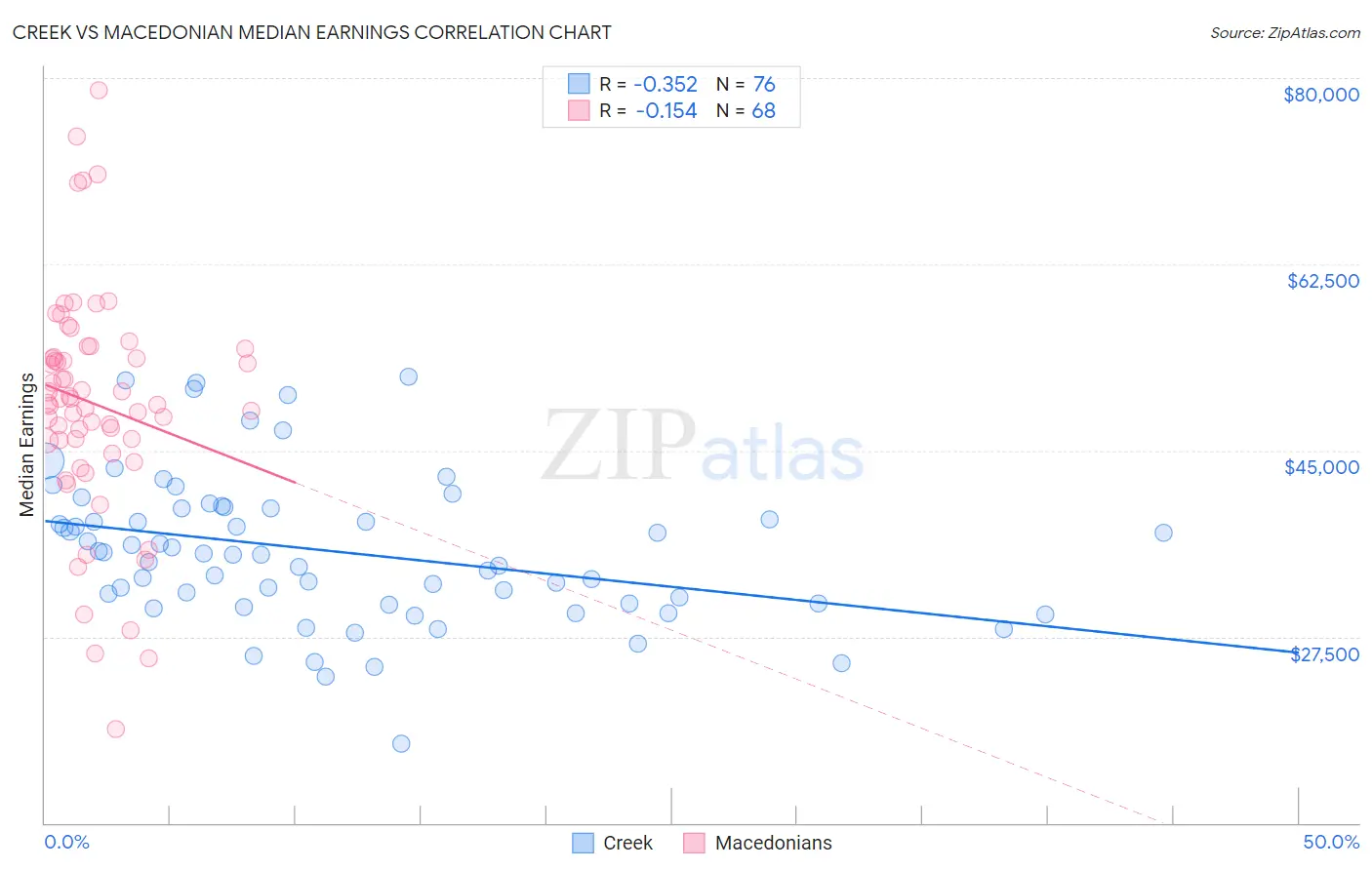 Creek vs Macedonian Median Earnings