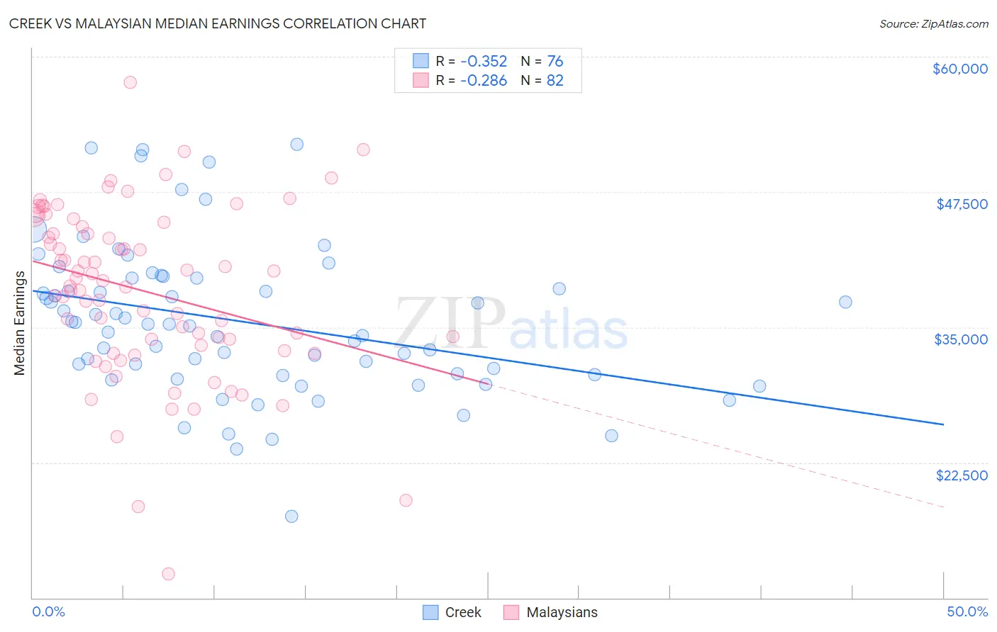 Creek vs Malaysian Median Earnings