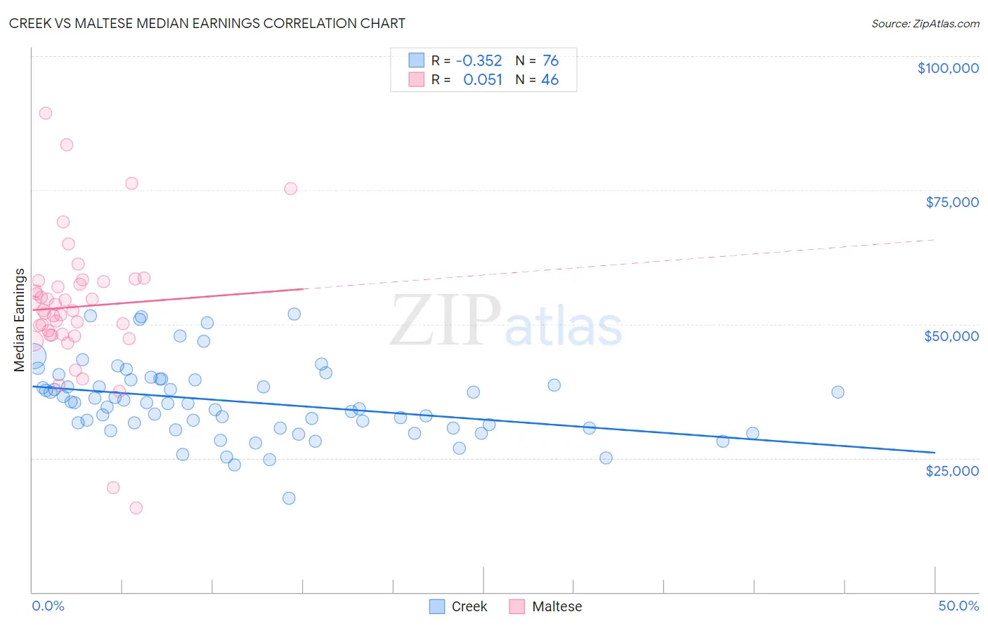 Creek vs Maltese Median Earnings