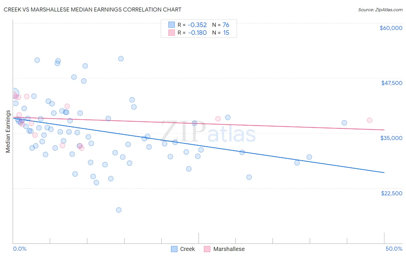 Creek vs Marshallese Median Earnings