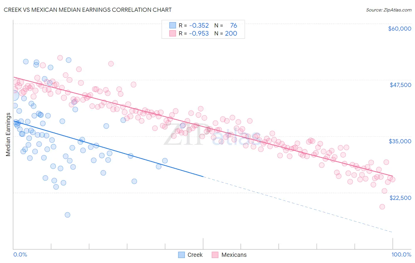 Creek vs Mexican Median Earnings