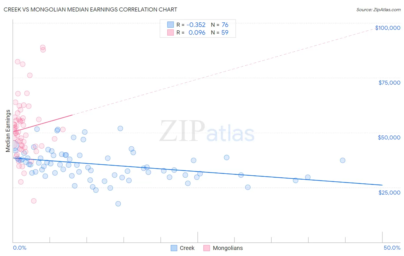 Creek vs Mongolian Median Earnings