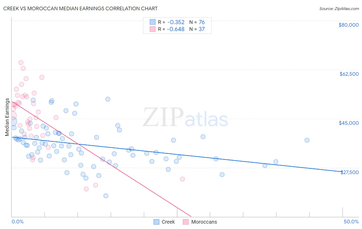 Creek vs Moroccan Median Earnings