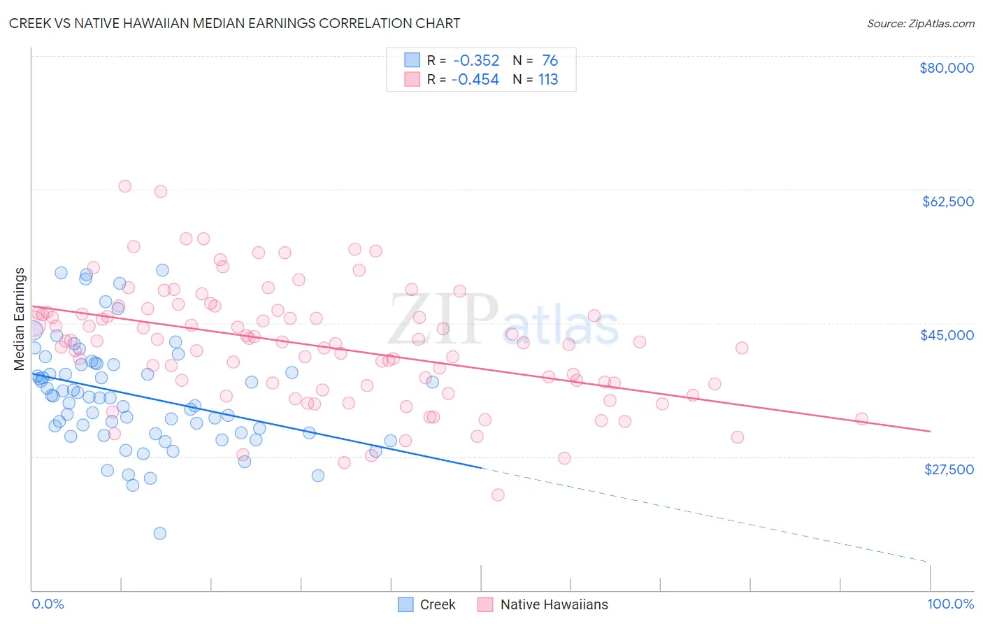 Creek vs Native Hawaiian Median Earnings