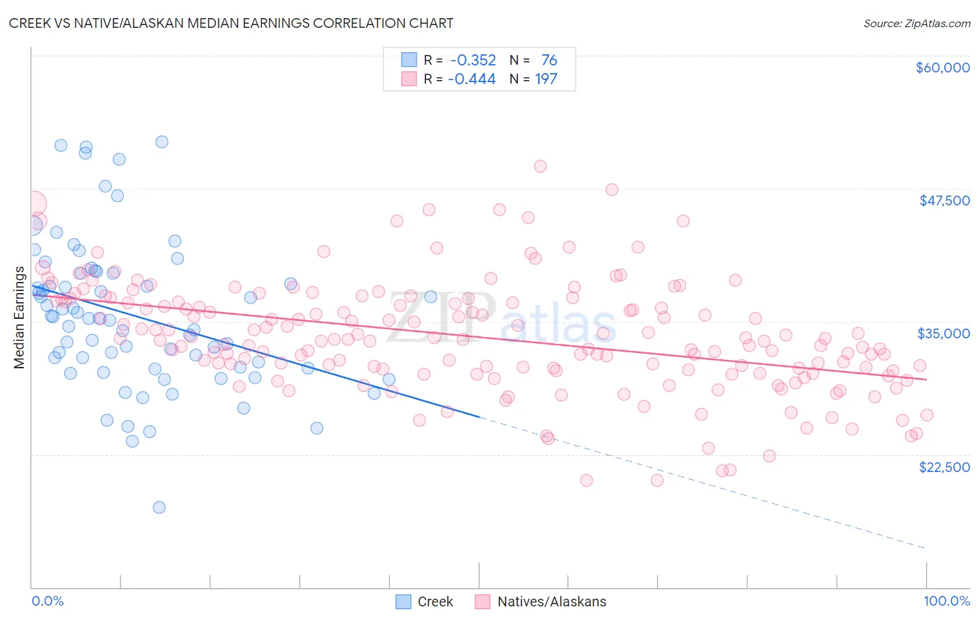 Creek vs Native/Alaskan Median Earnings