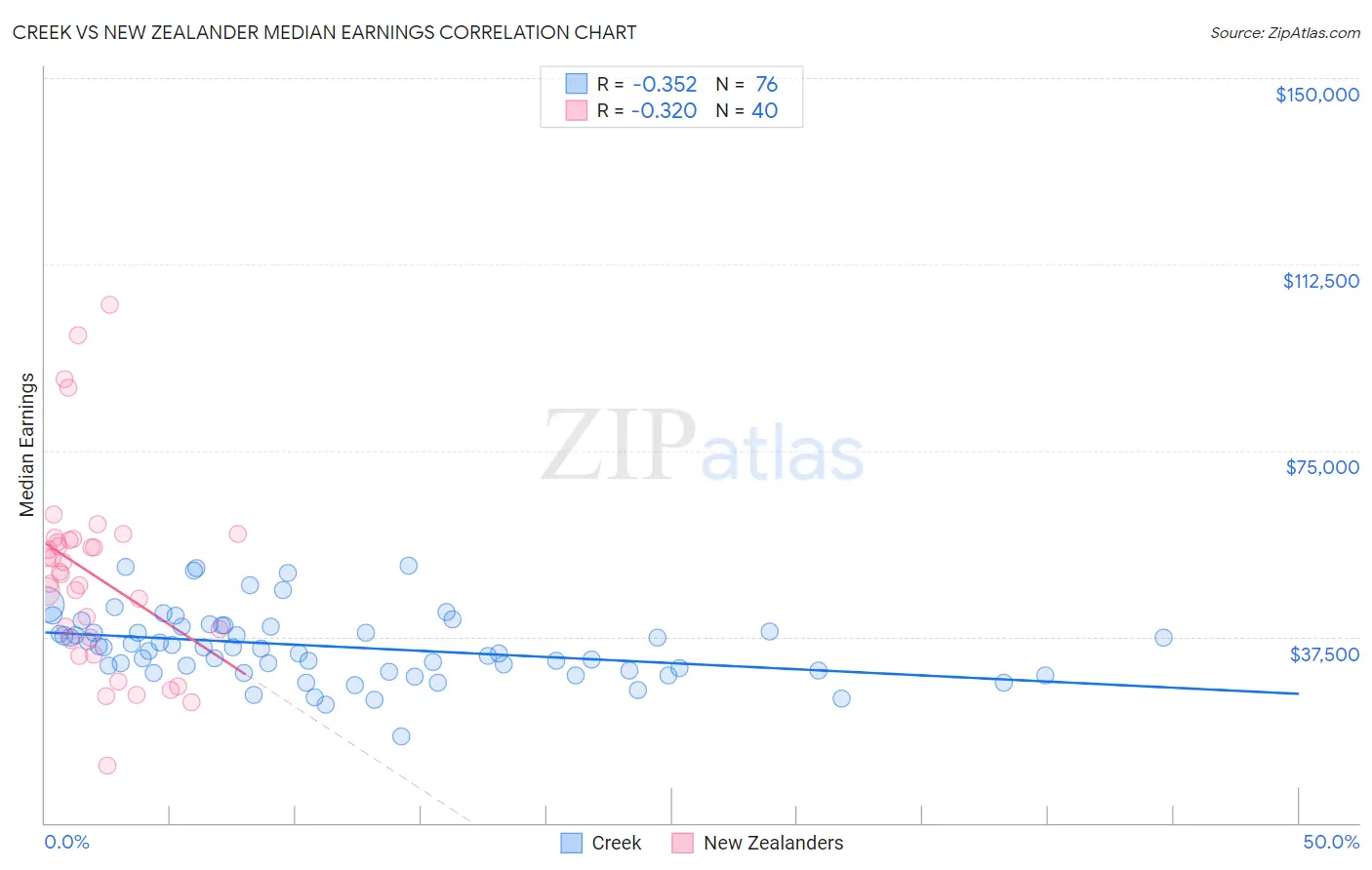 Creek vs New Zealander Median Earnings