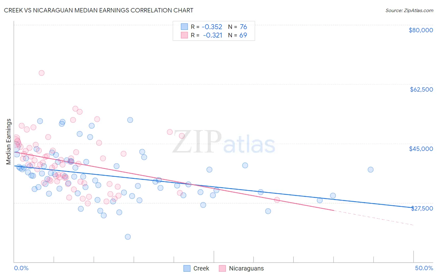 Creek vs Nicaraguan Median Earnings