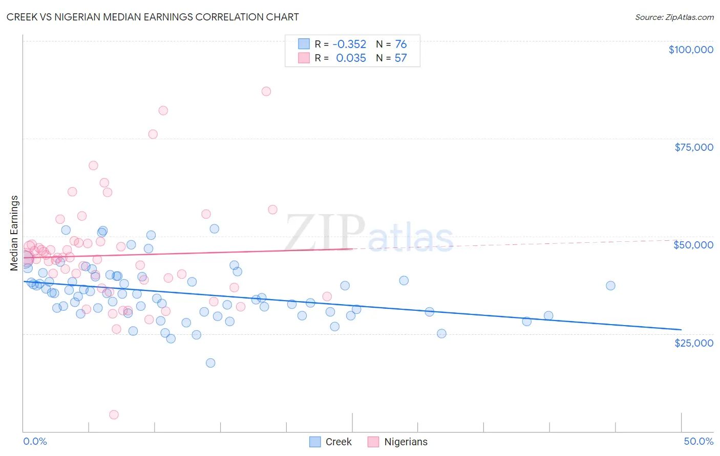 Creek vs Nigerian Median Earnings