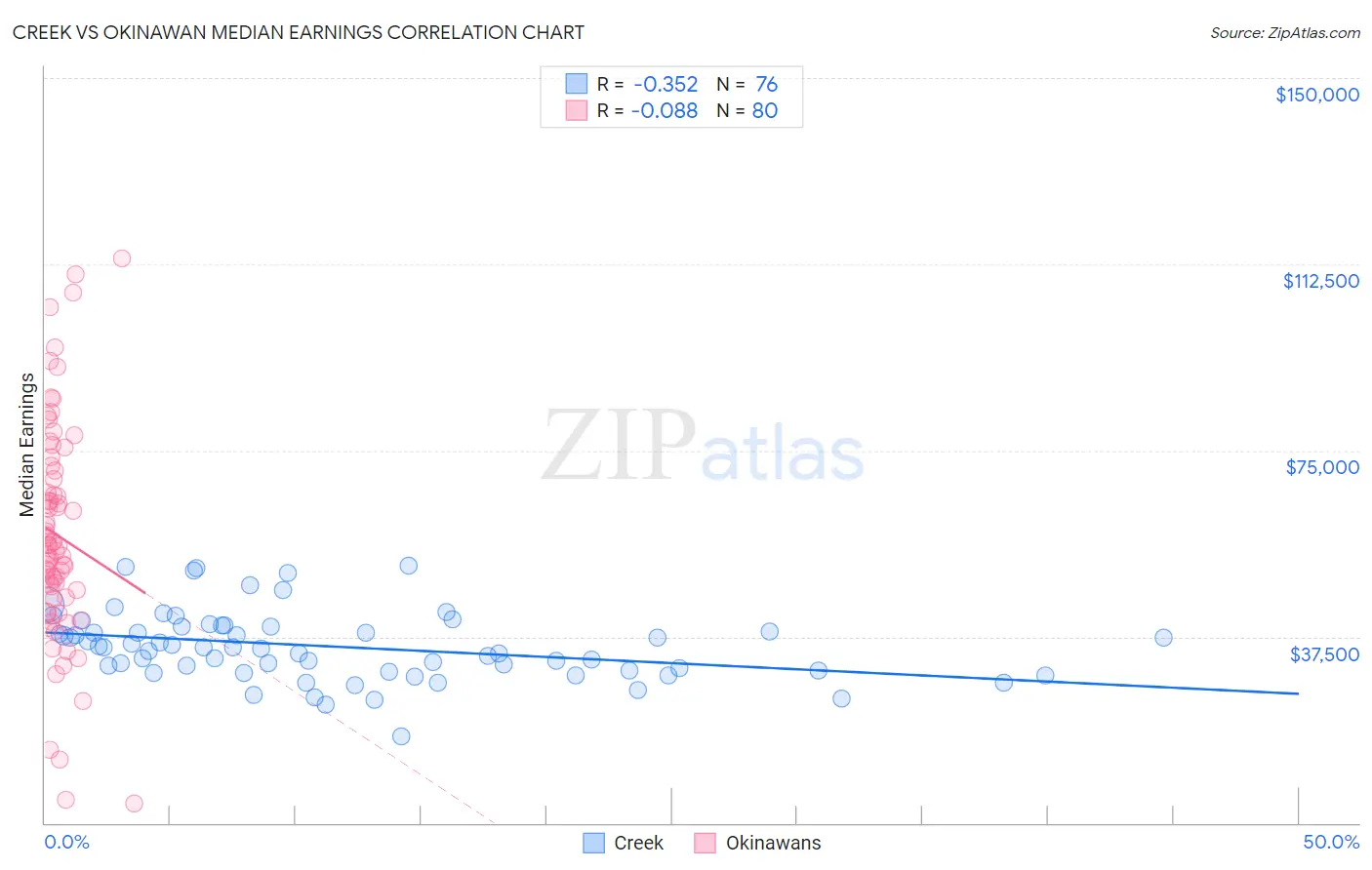 Creek vs Okinawan Median Earnings