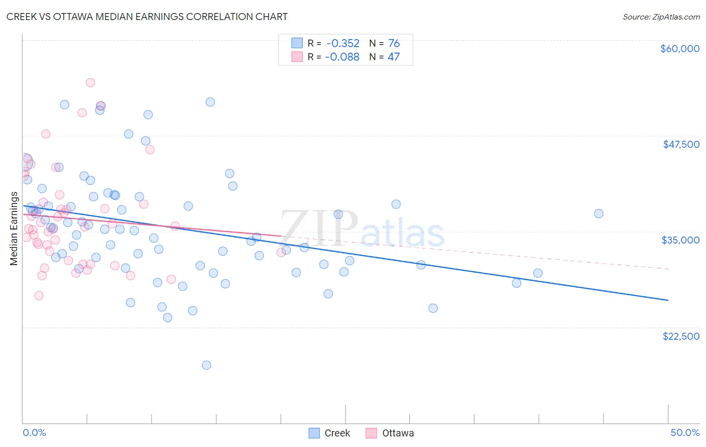 Creek vs Ottawa Median Earnings