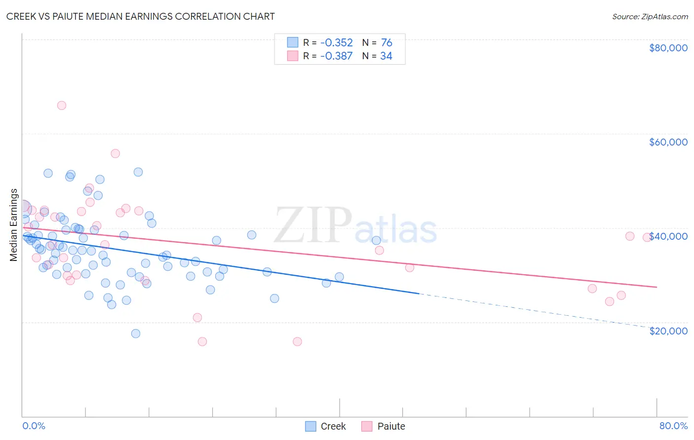 Creek vs Paiute Median Earnings