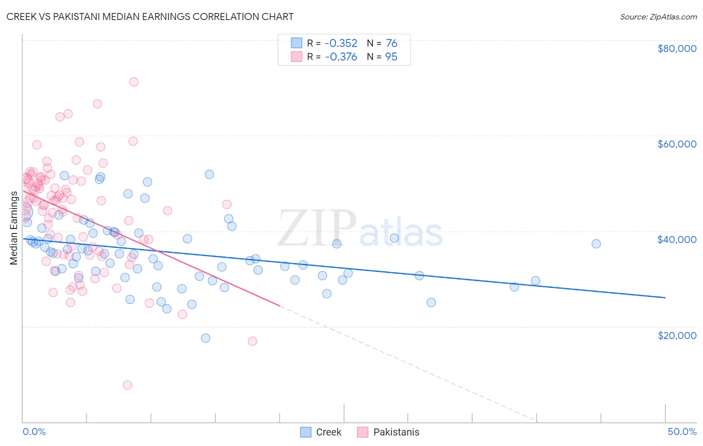 Creek vs Pakistani Median Earnings