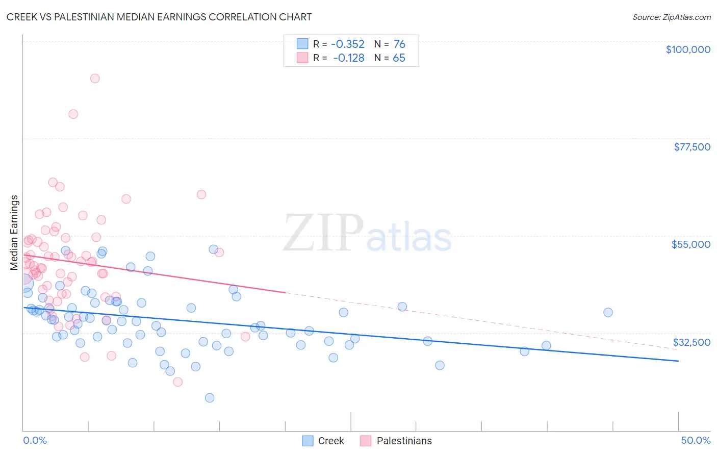 Creek vs Palestinian Median Earnings
