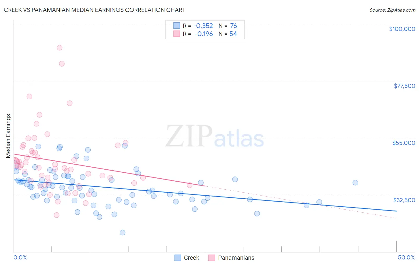 Creek vs Panamanian Median Earnings