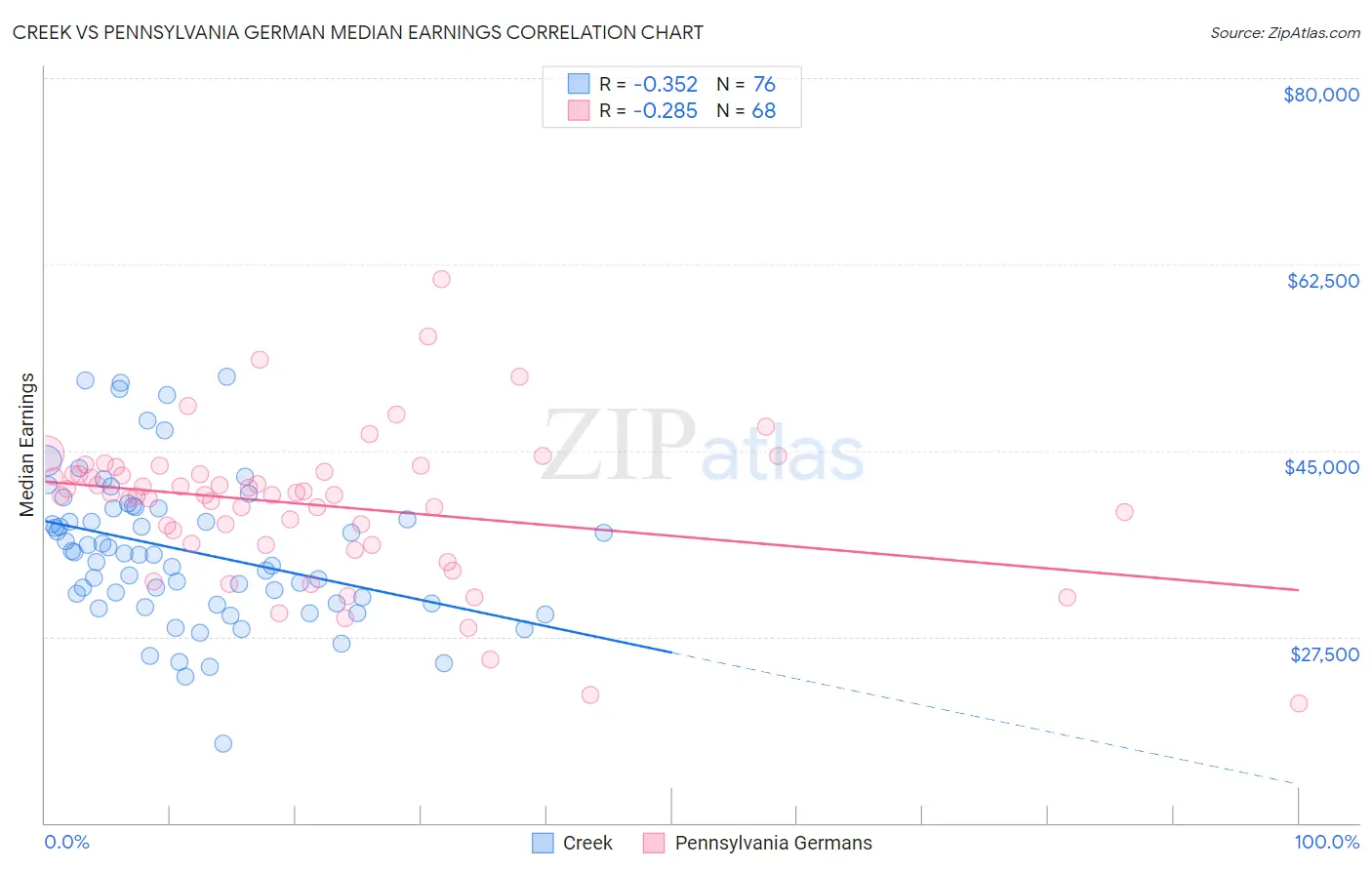Creek vs Pennsylvania German Median Earnings