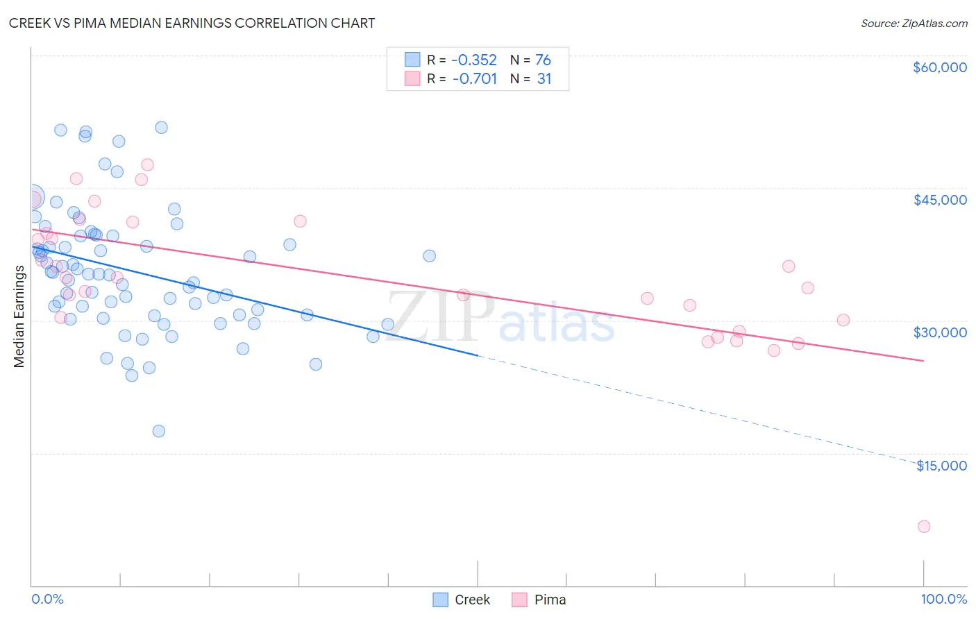 Creek vs Pima Median Earnings