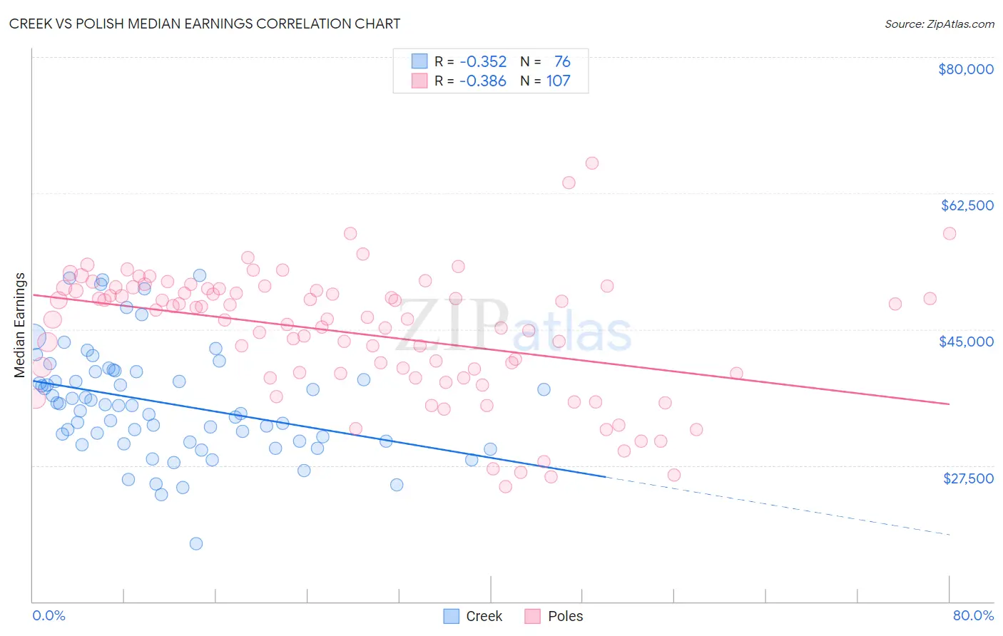 Creek vs Polish Median Earnings