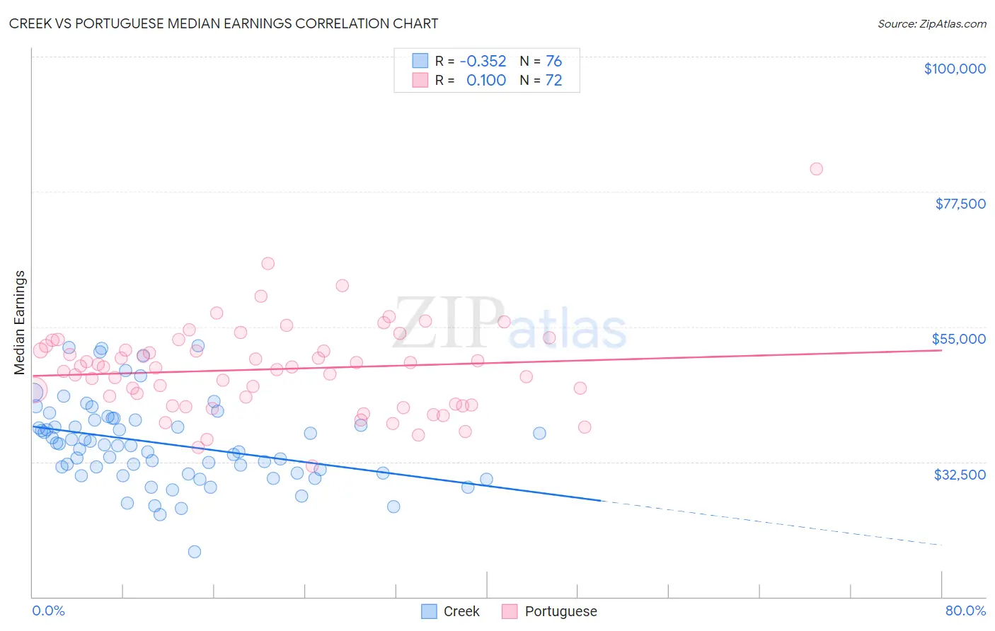 Creek vs Portuguese Median Earnings
