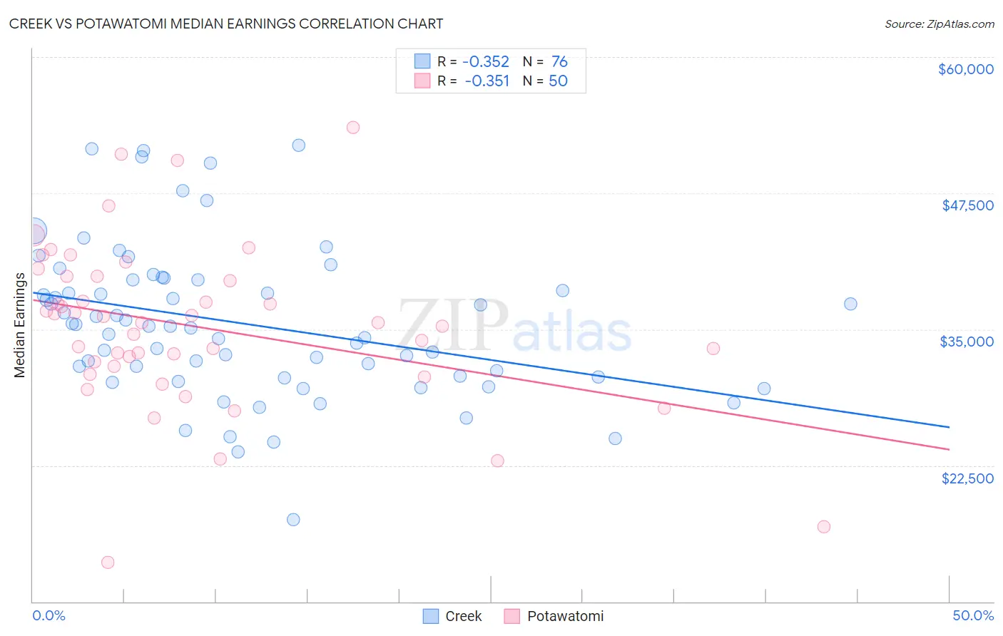 Creek vs Potawatomi Median Earnings