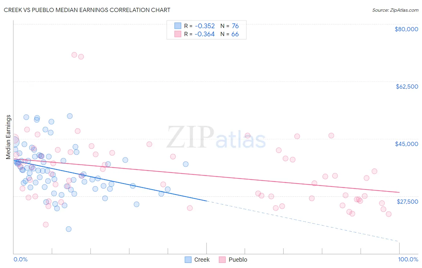 Creek vs Pueblo Median Earnings