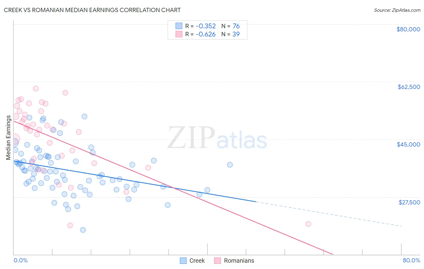 Creek vs Romanian Median Earnings