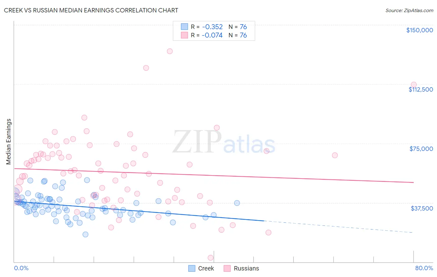 Creek vs Russian Median Earnings