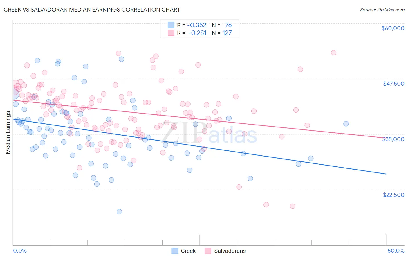 Creek vs Salvadoran Median Earnings