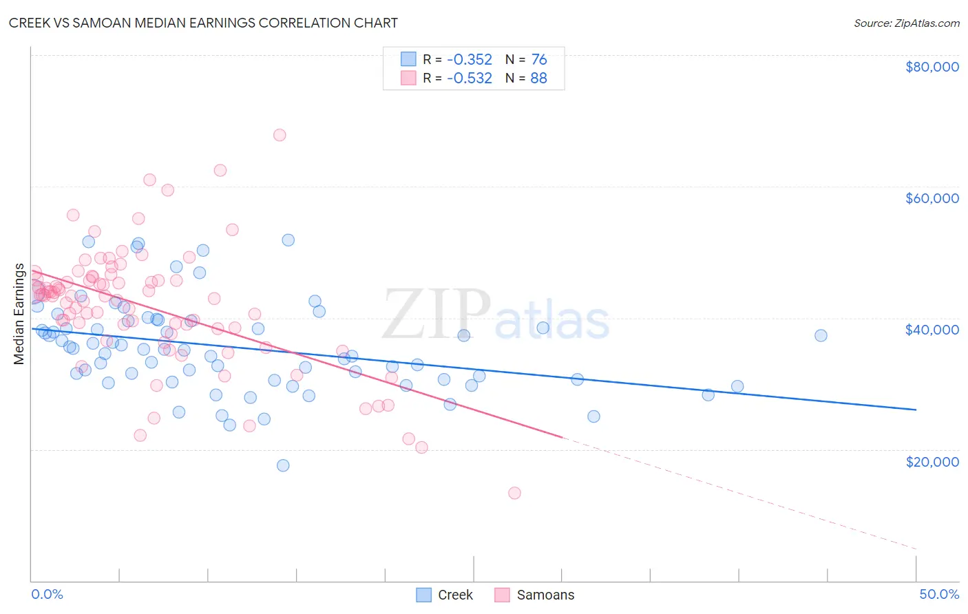 Creek vs Samoan Median Earnings