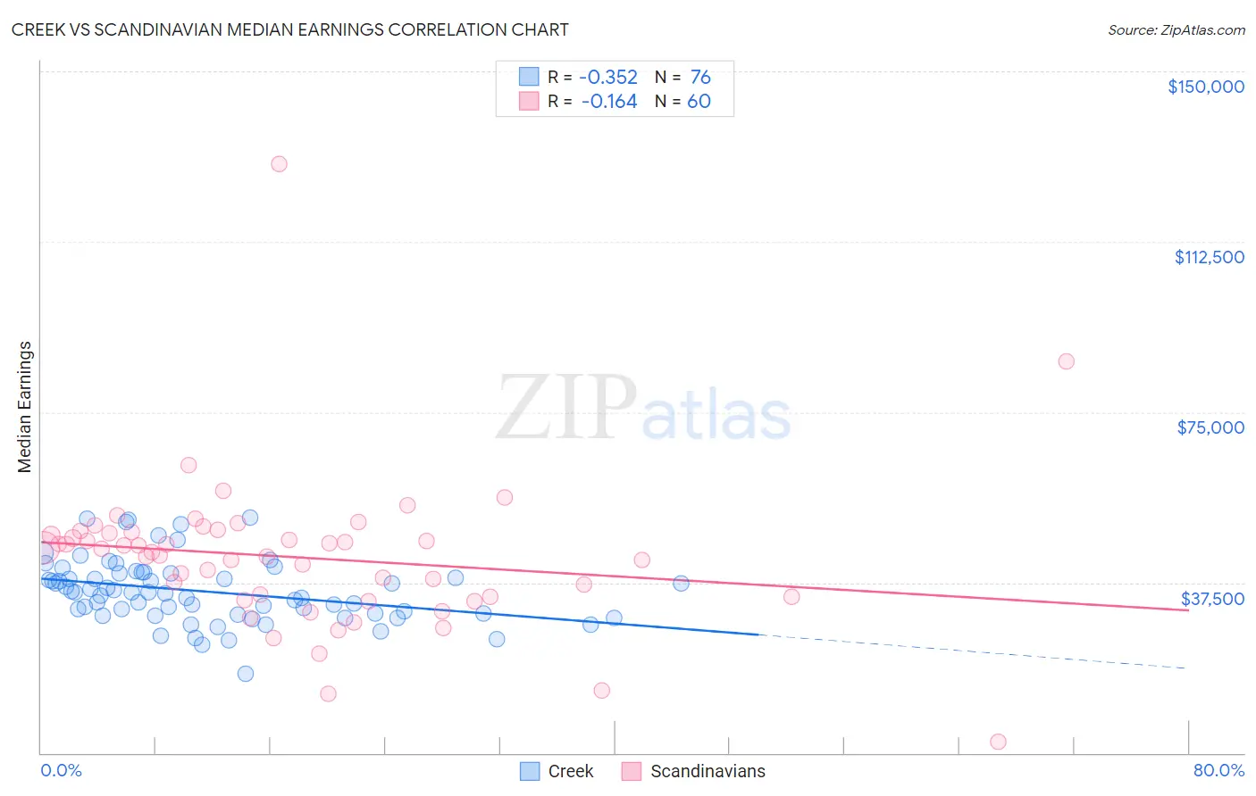 Creek vs Scandinavian Median Earnings