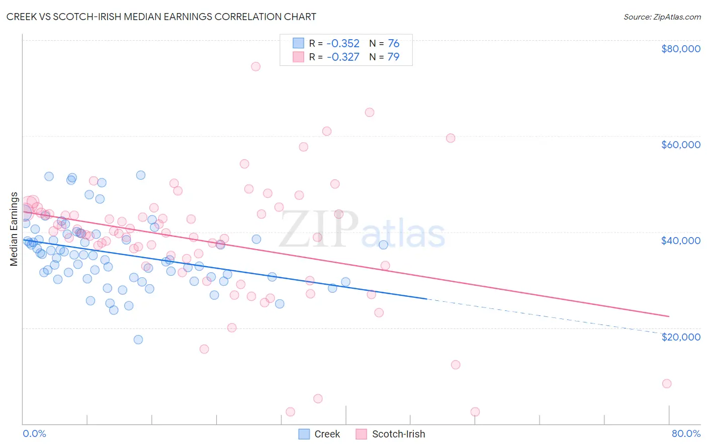 Creek vs Scotch-Irish Median Earnings