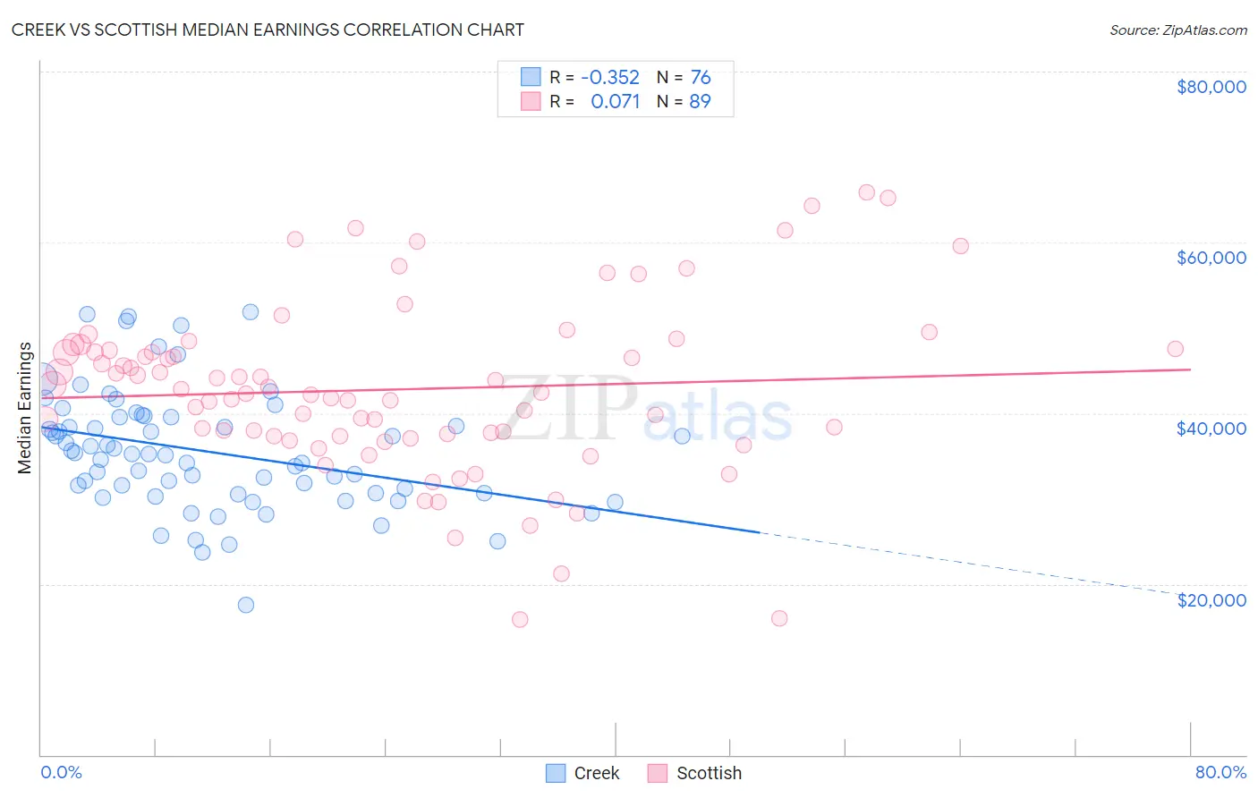 Creek vs Scottish Median Earnings