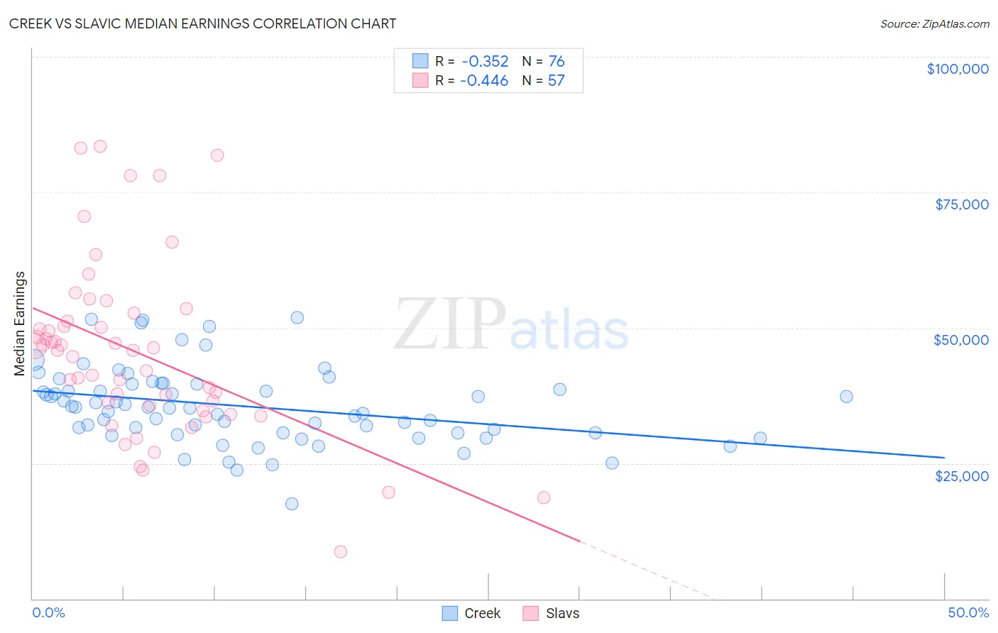 Creek vs Slavic Median Earnings