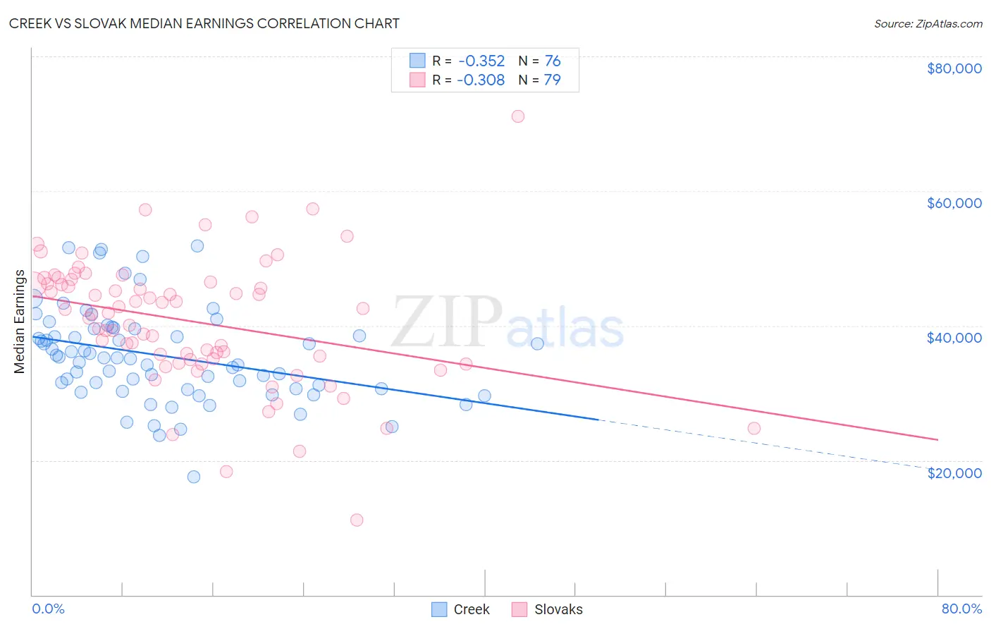 Creek vs Slovak Median Earnings