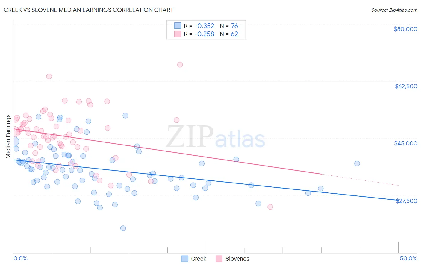 Creek vs Slovene Median Earnings