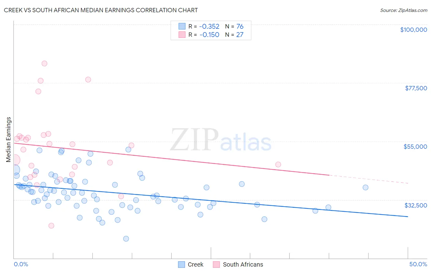 Creek vs South African Median Earnings