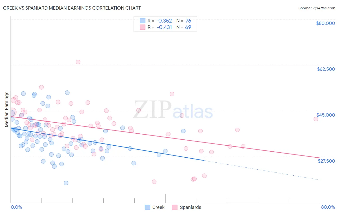 Creek vs Spaniard Median Earnings