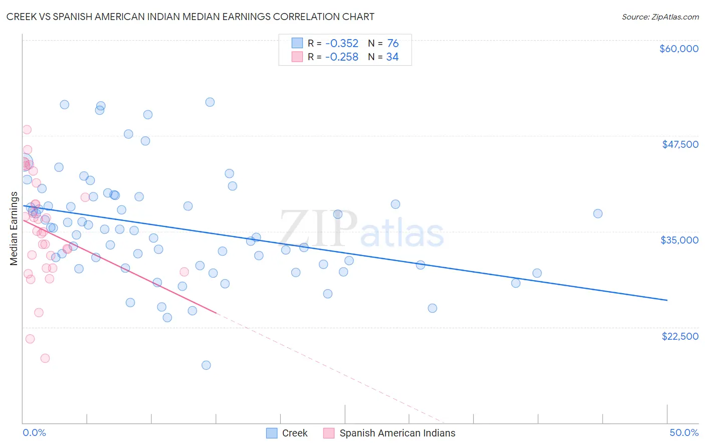 Creek vs Spanish American Indian Median Earnings