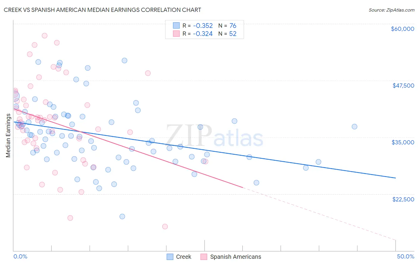 Creek vs Spanish American Median Earnings