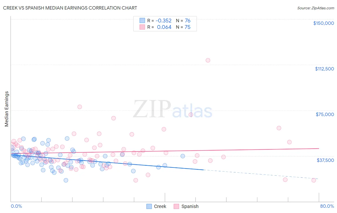 Creek vs Spanish Median Earnings